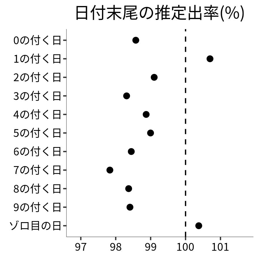 日付末尾ごとの出率