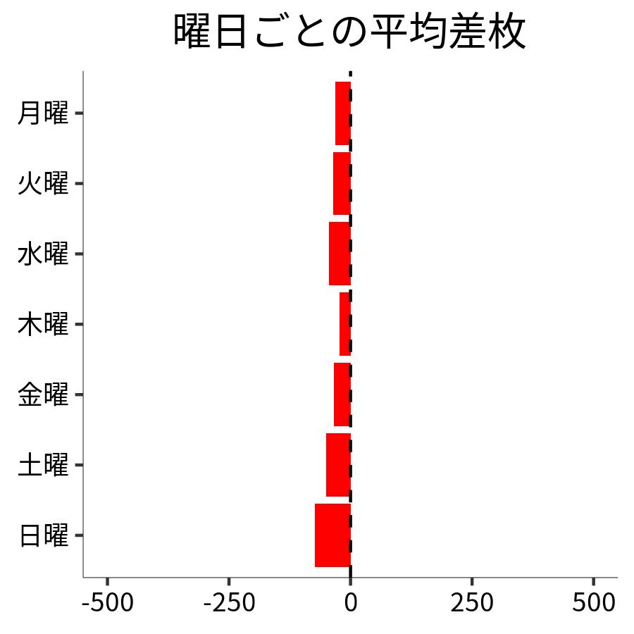 曜日ごとの平均差枚