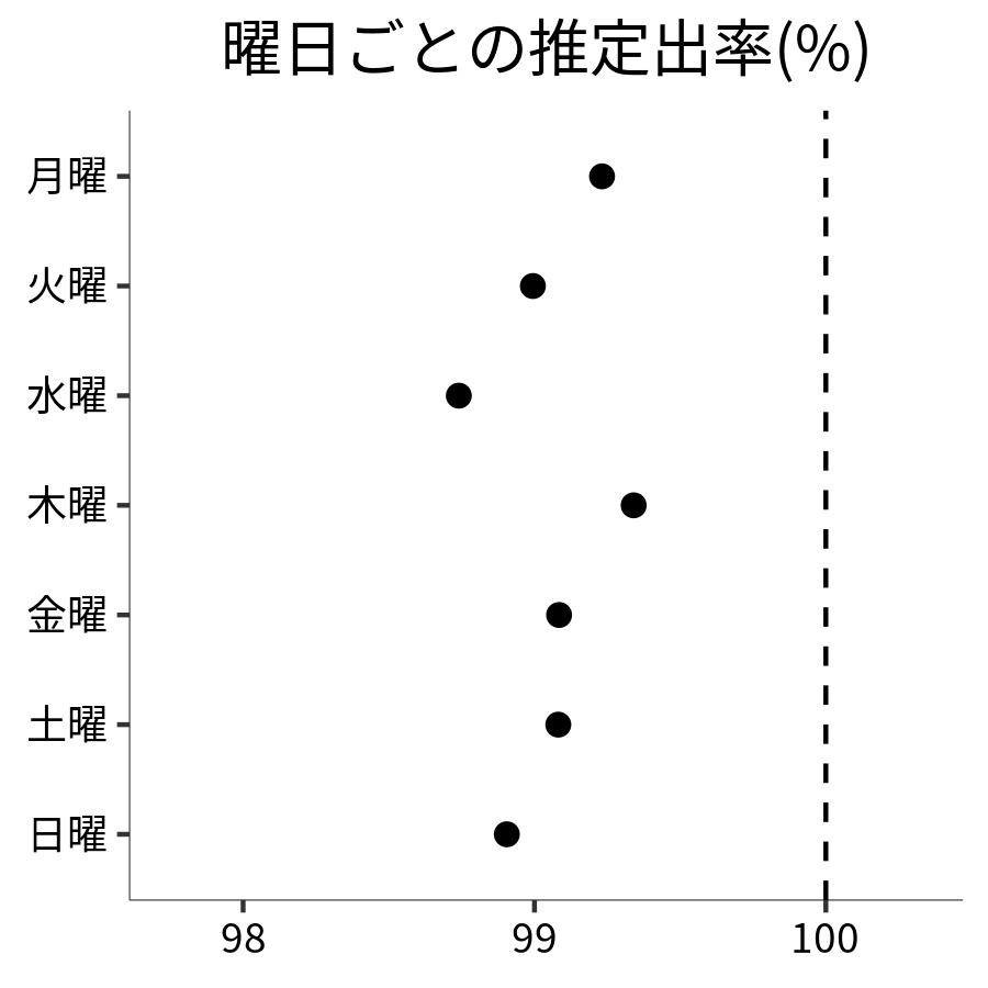 曜日ごとの出率