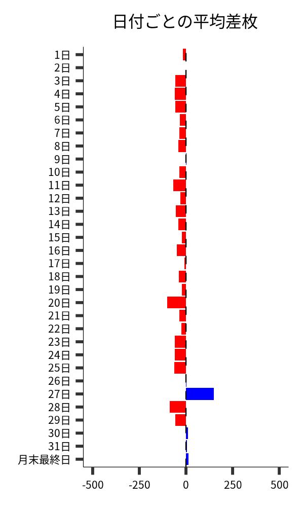 日付ごとの平均差枚