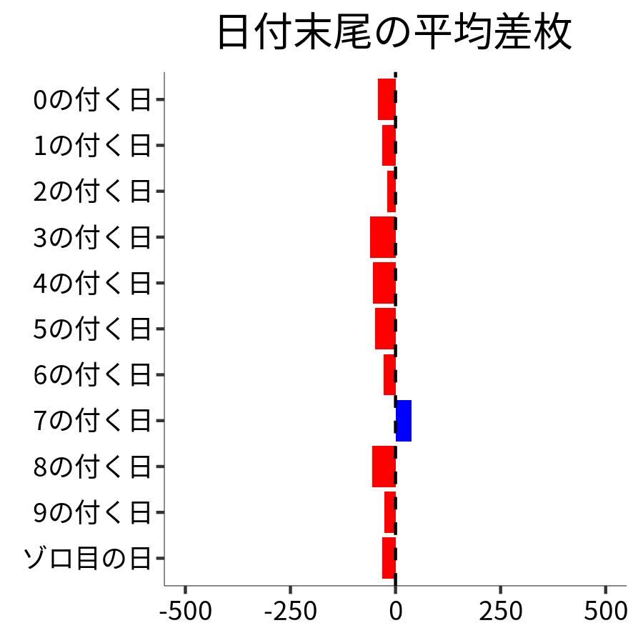 日付末尾ごとの平均差枚