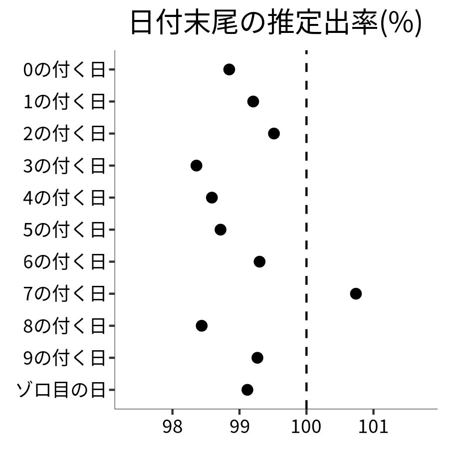 日付末尾ごとの出率