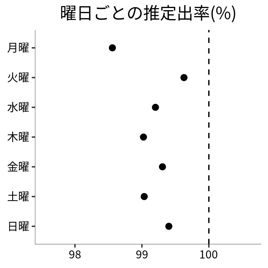 曜日ごとの出率