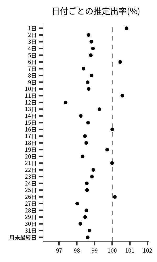 日付ごとの出率