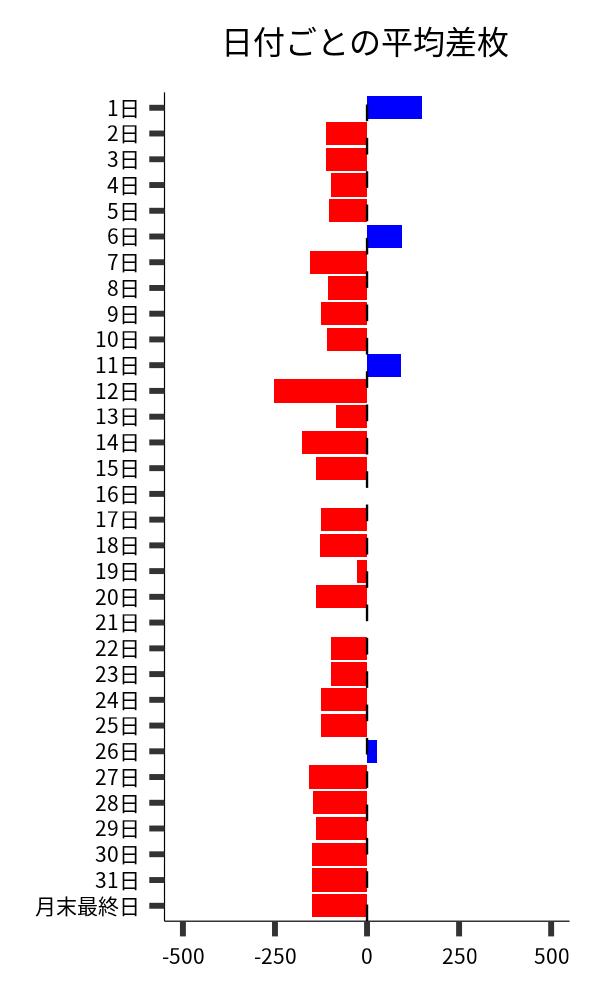 日付ごとの平均差枚