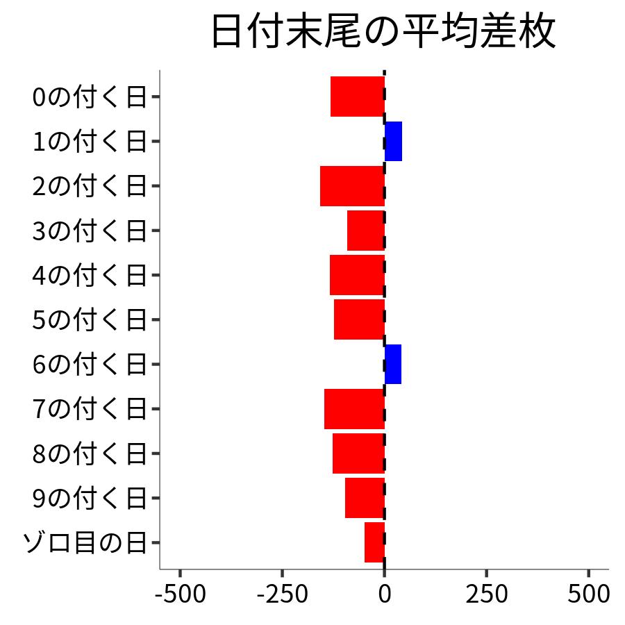 日付末尾ごとの平均差枚