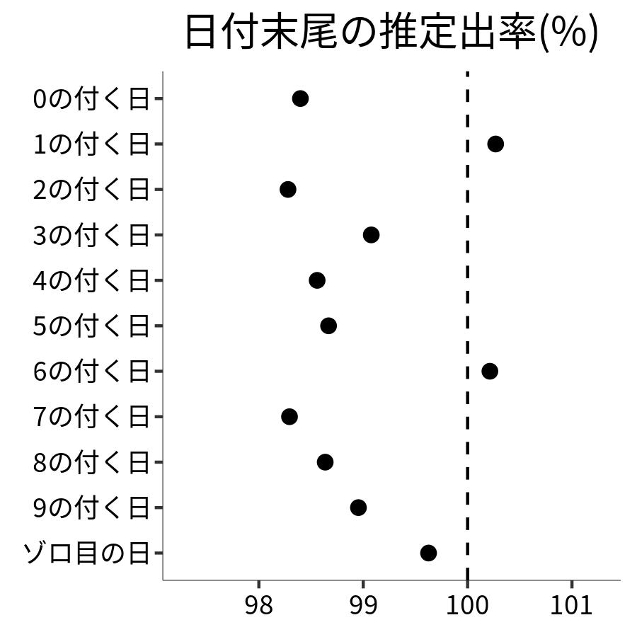 日付末尾ごとの出率