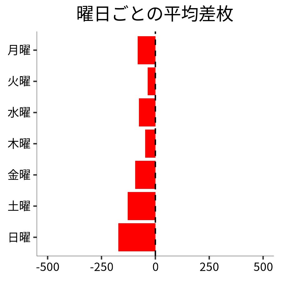 曜日ごとの平均差枚