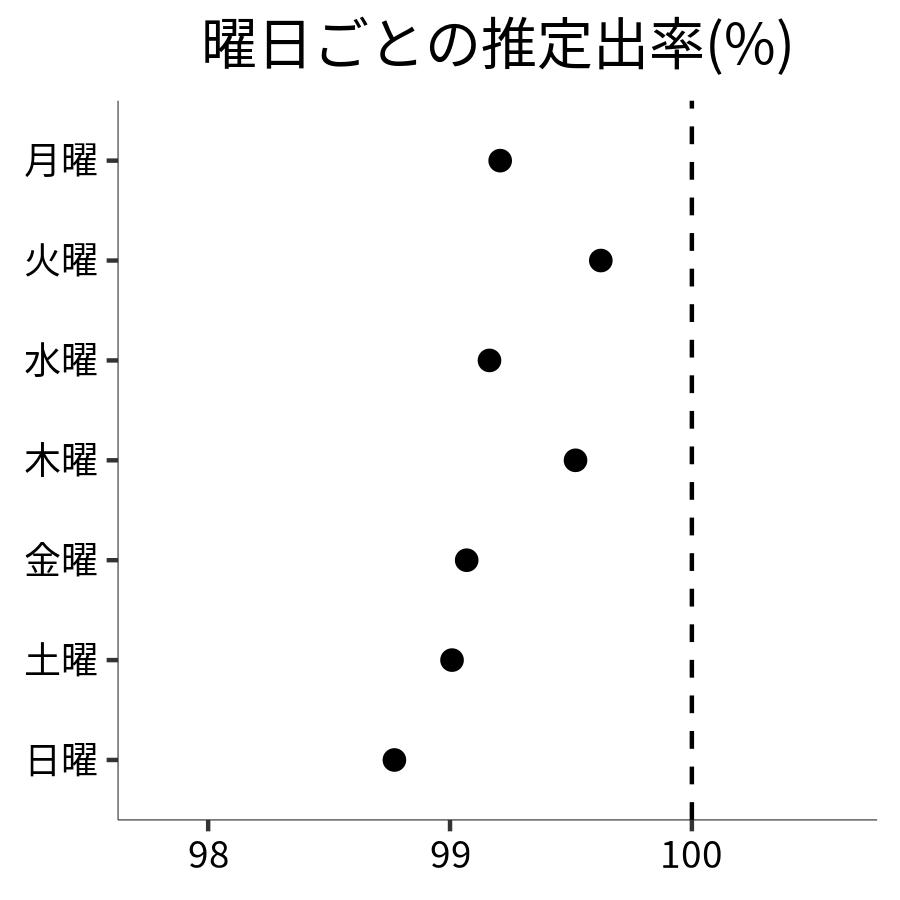 曜日ごとの出率