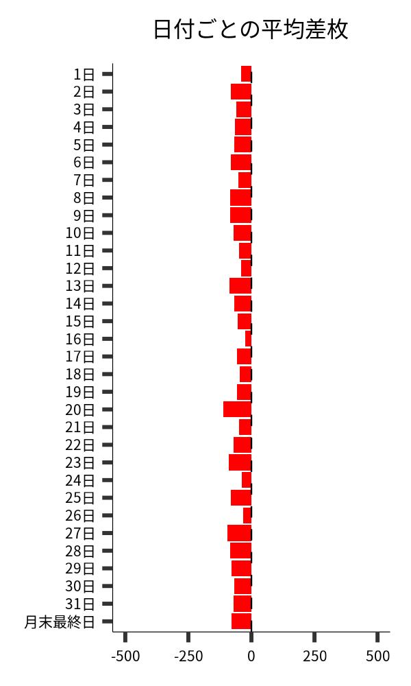 日付ごとの平均差枚