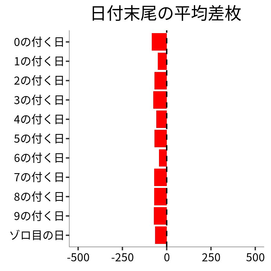 日付末尾ごとの平均差枚