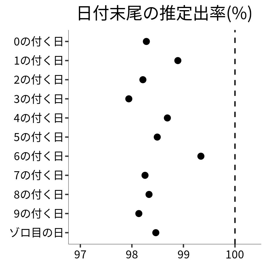 日付末尾ごとの出率