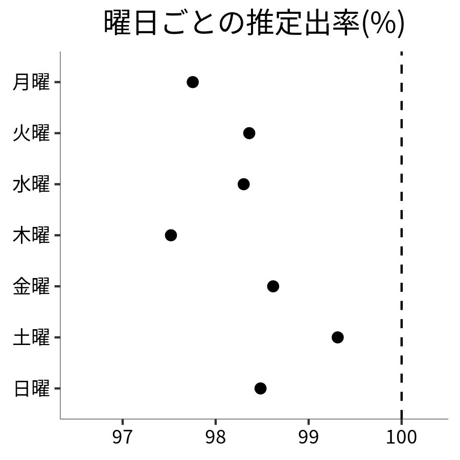 曜日ごとの出率