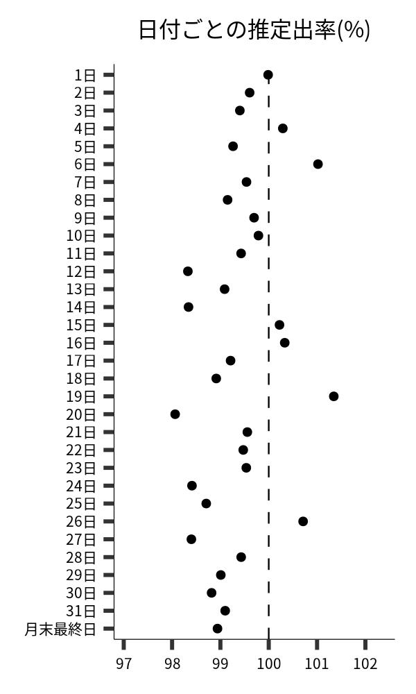 日付ごとの出率