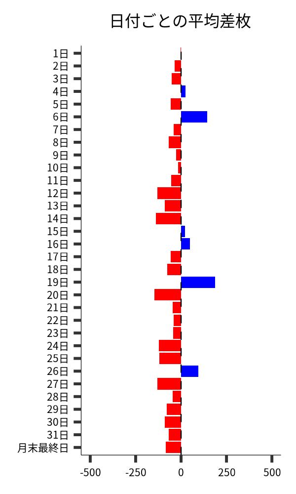 日付ごとの平均差枚