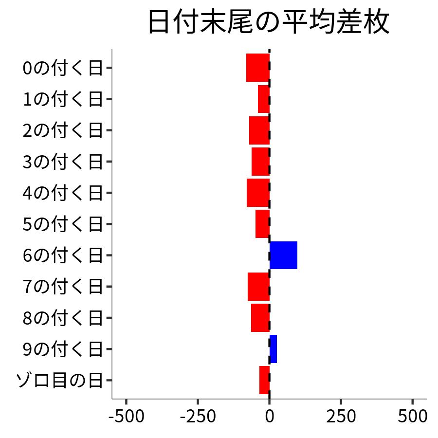 日付末尾ごとの平均差枚