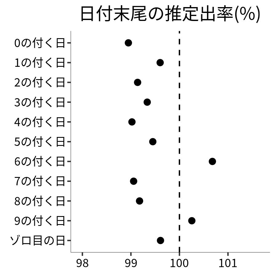 日付末尾ごとの出率