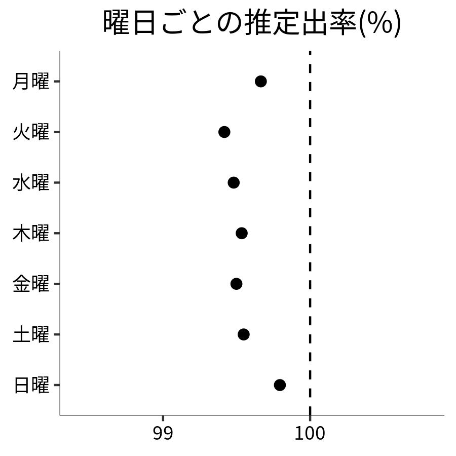 曜日ごとの出率