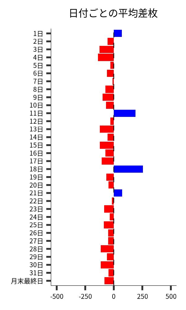 日付ごとの平均差枚