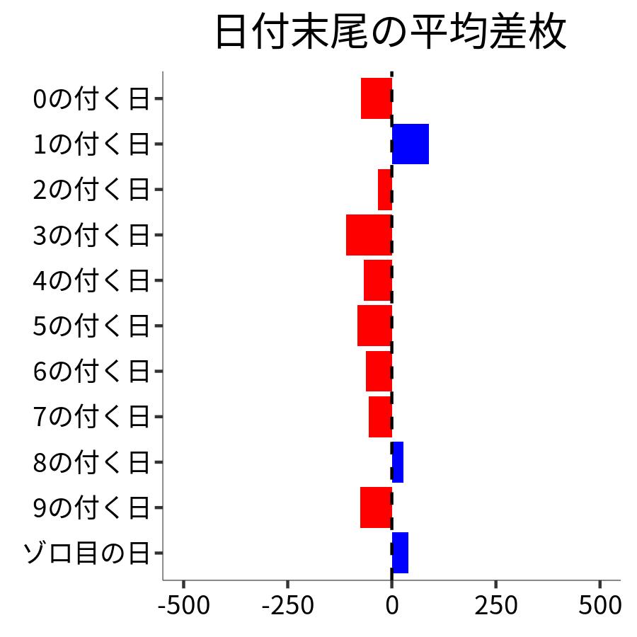 日付末尾ごとの平均差枚