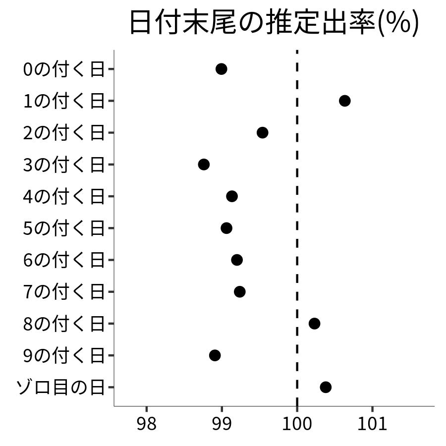 日付末尾ごとの出率