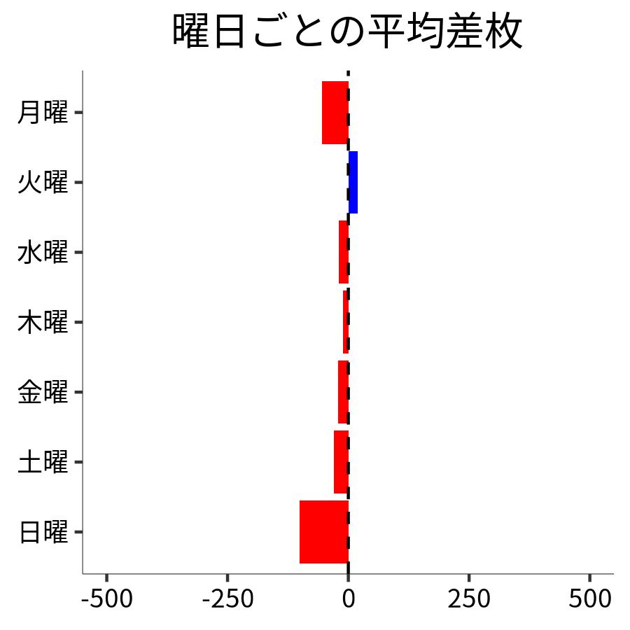 曜日ごとの平均差枚