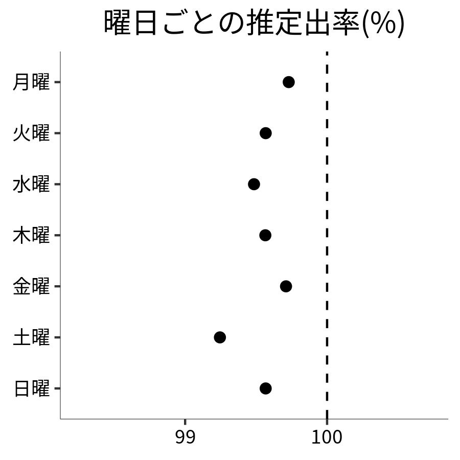 曜日ごとの出率