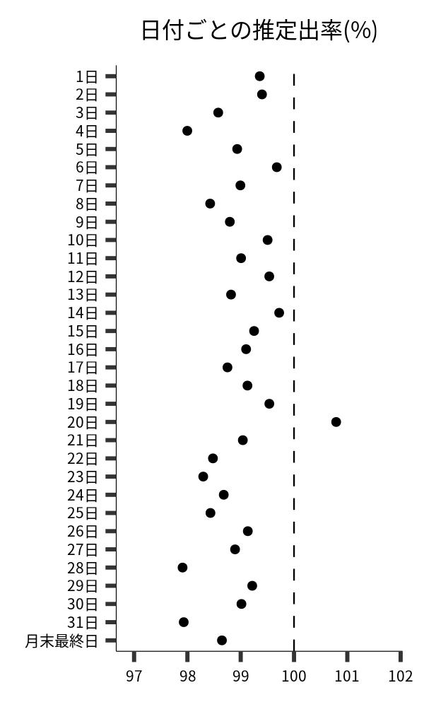 日付ごとの出率