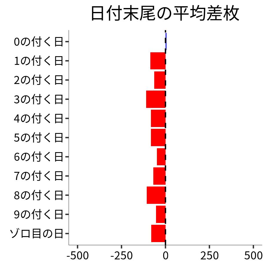 日付末尾ごとの平均差枚