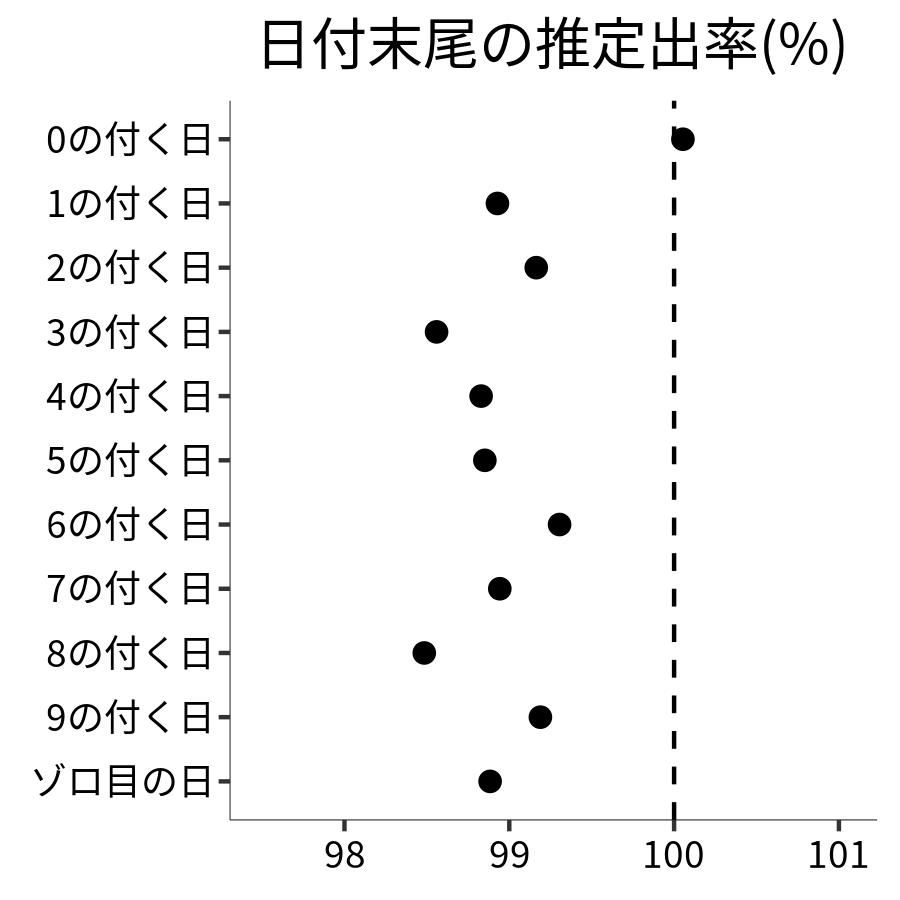 日付末尾ごとの出率