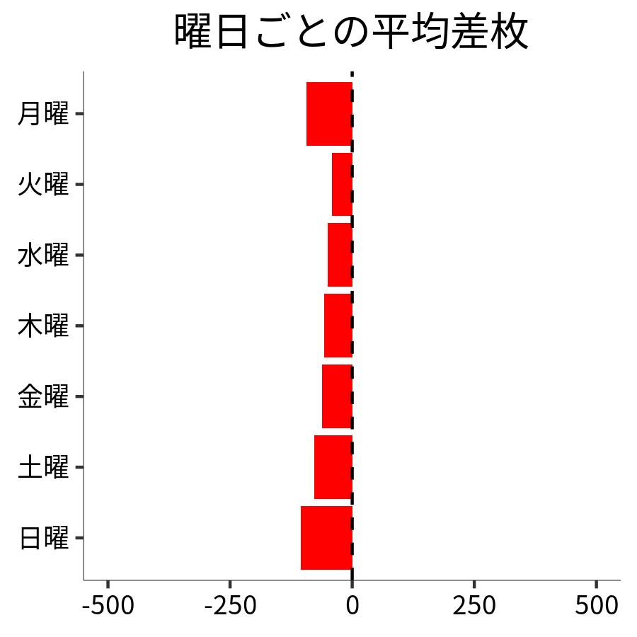 曜日ごとの平均差枚