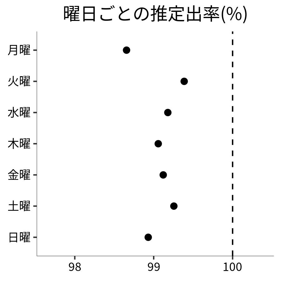 曜日ごとの出率