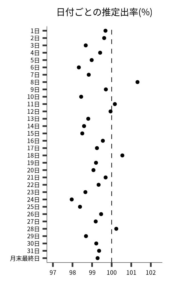 日付ごとの出率
