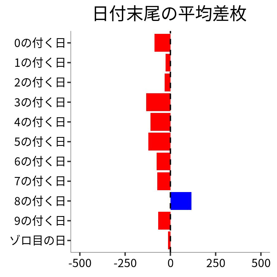 日付末尾ごとの平均差枚