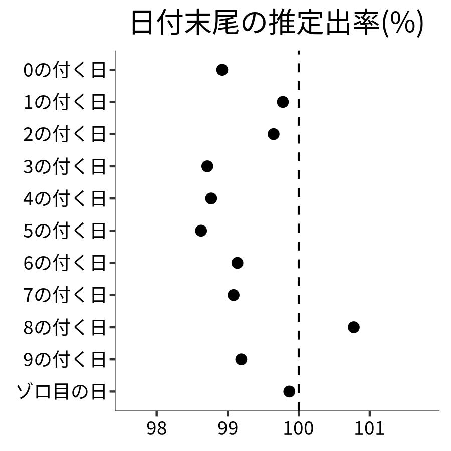 日付末尾ごとの出率