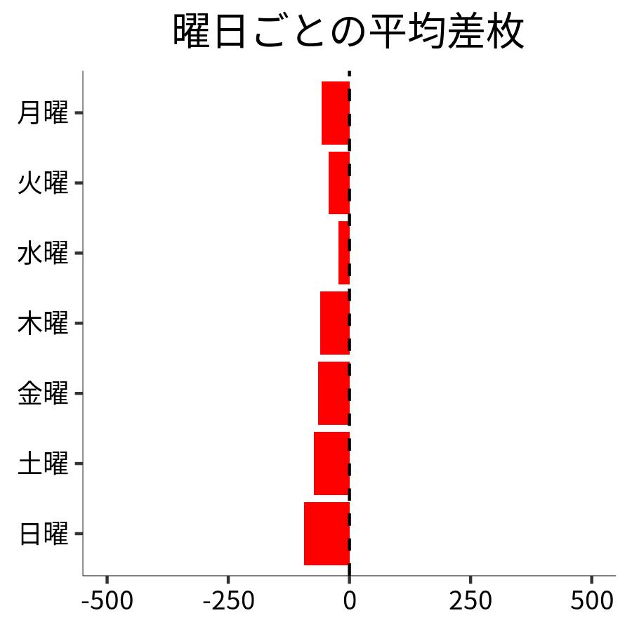 曜日ごとの平均差枚