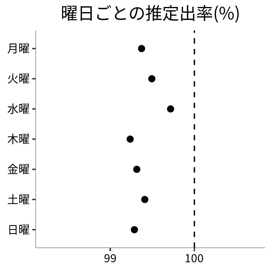 曜日ごとの出率