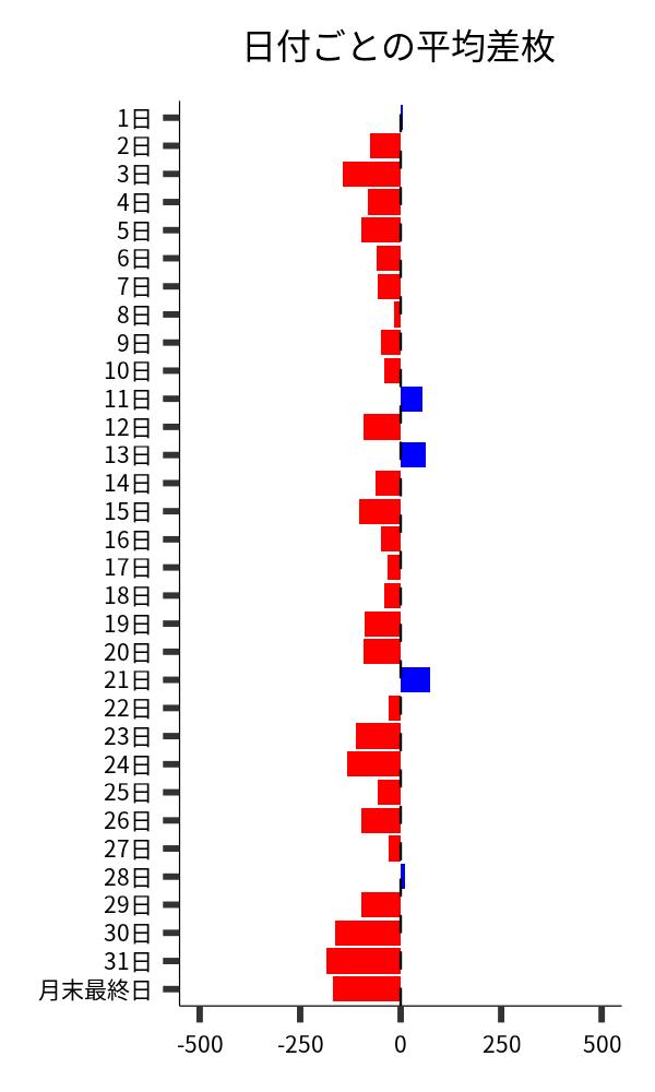 日付ごとの平均差枚