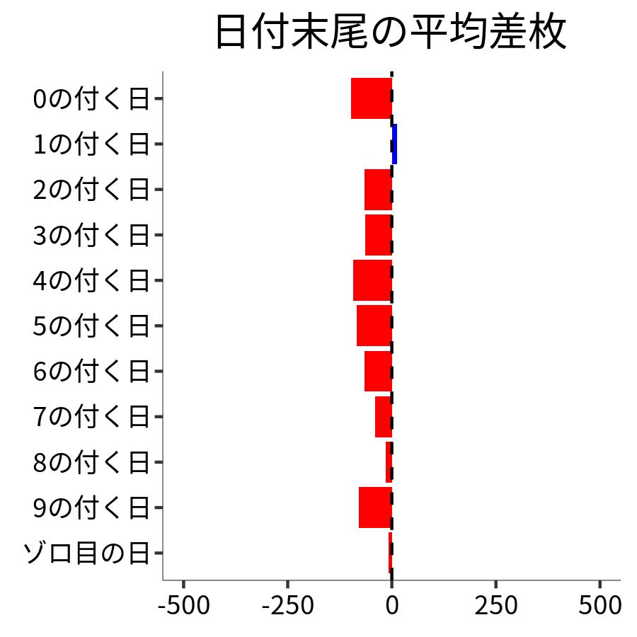 日付末尾ごとの平均差枚