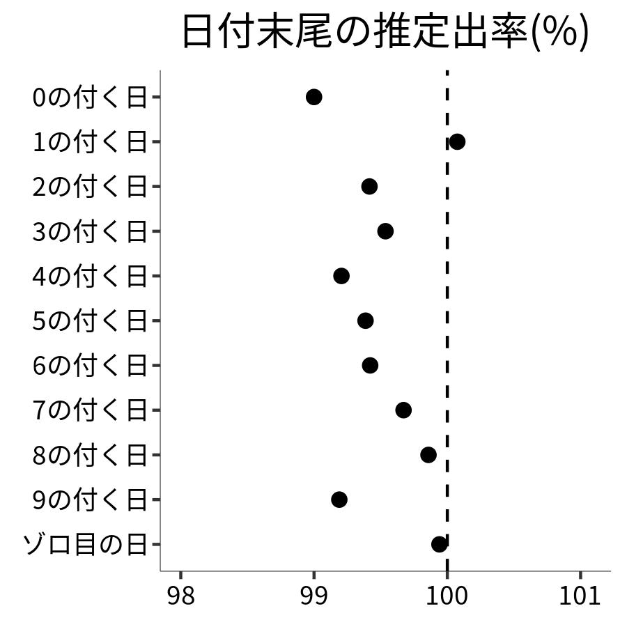 日付末尾ごとの出率