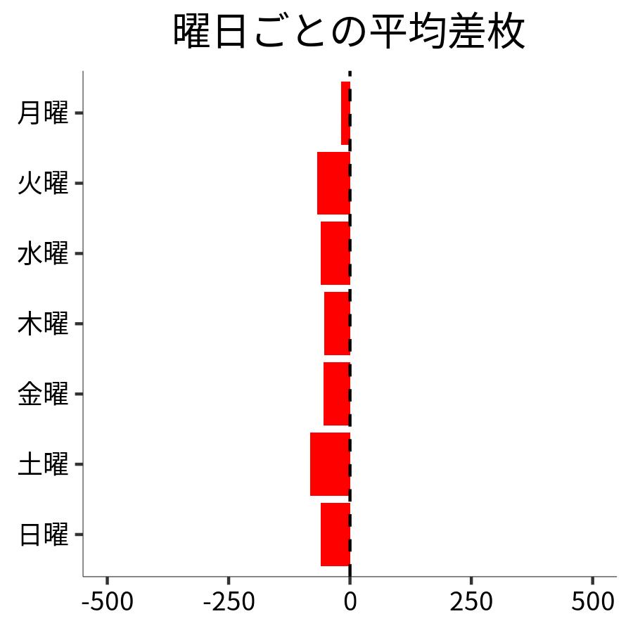 曜日ごとの平均差枚