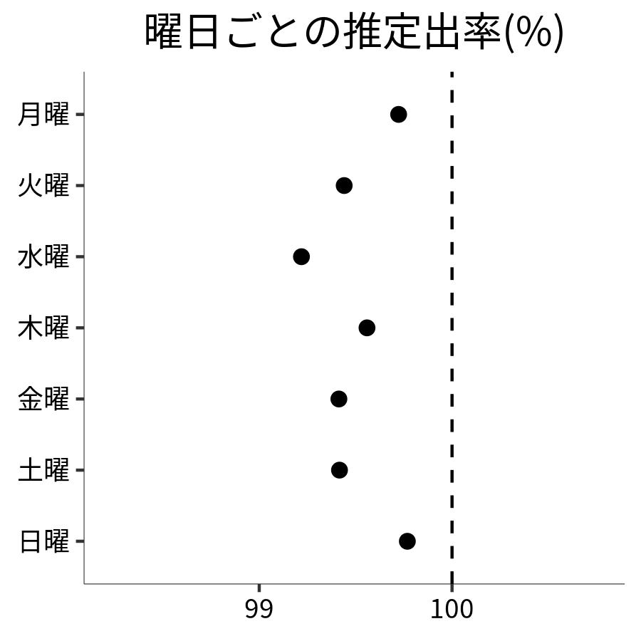 曜日ごとの出率