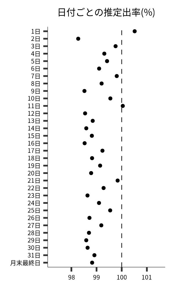 日付ごとの出率