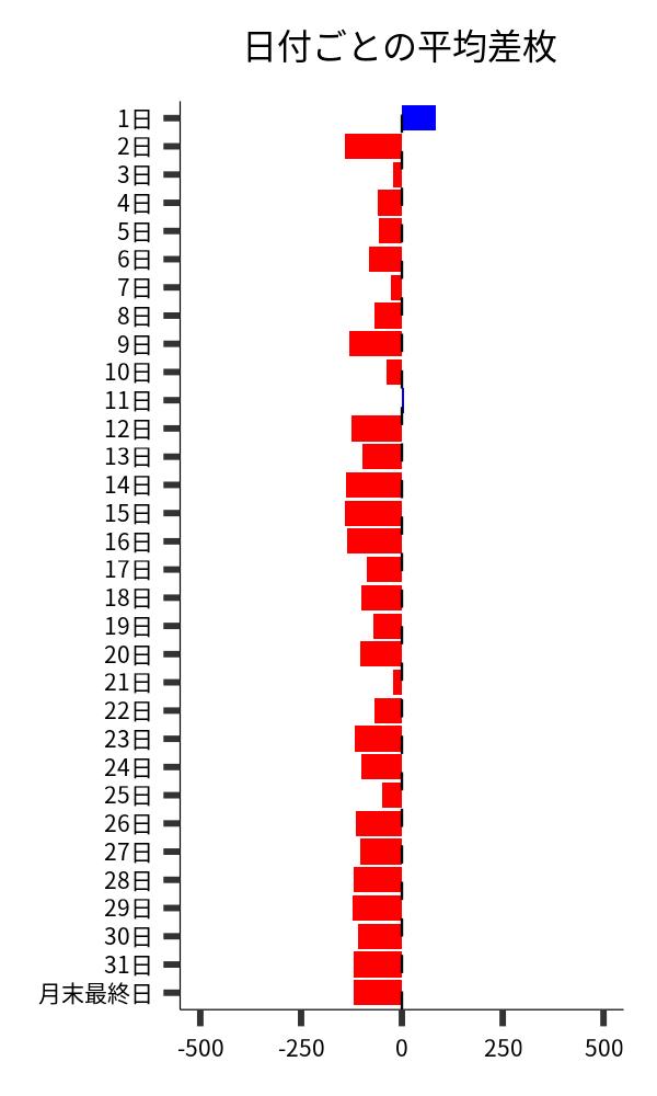 日付ごとの平均差枚