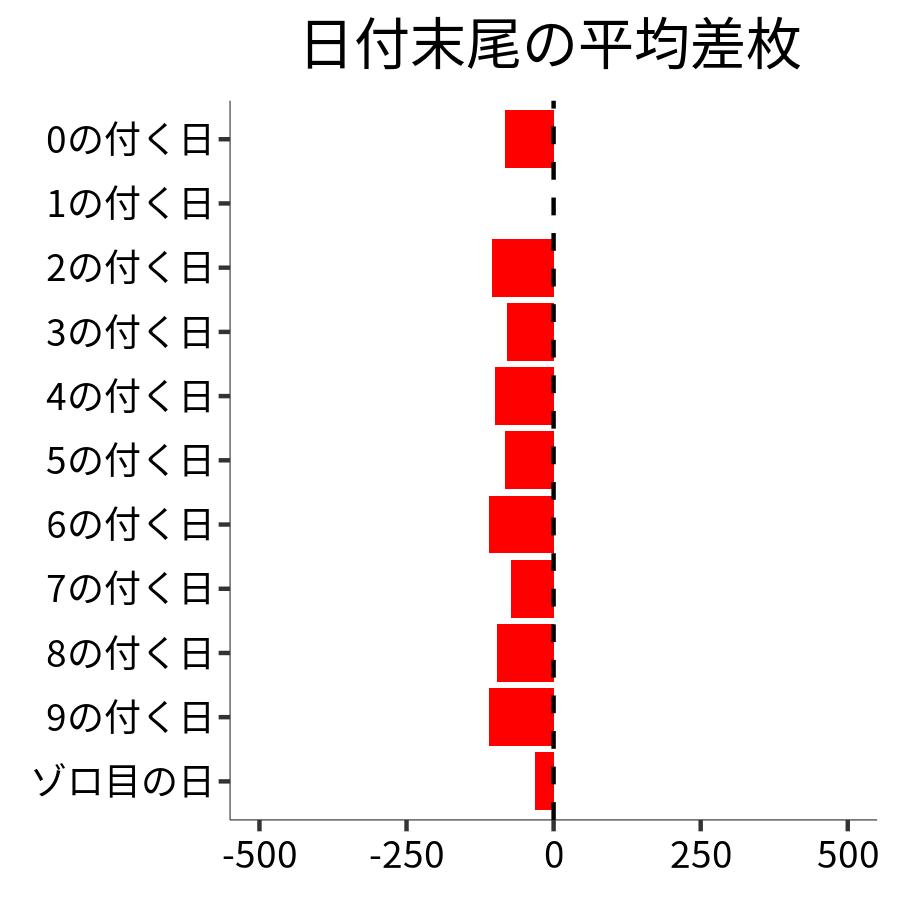 日付末尾ごとの平均差枚