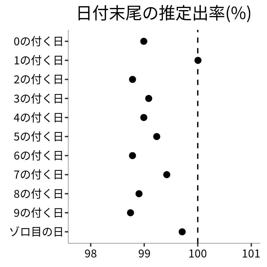 日付末尾ごとの出率