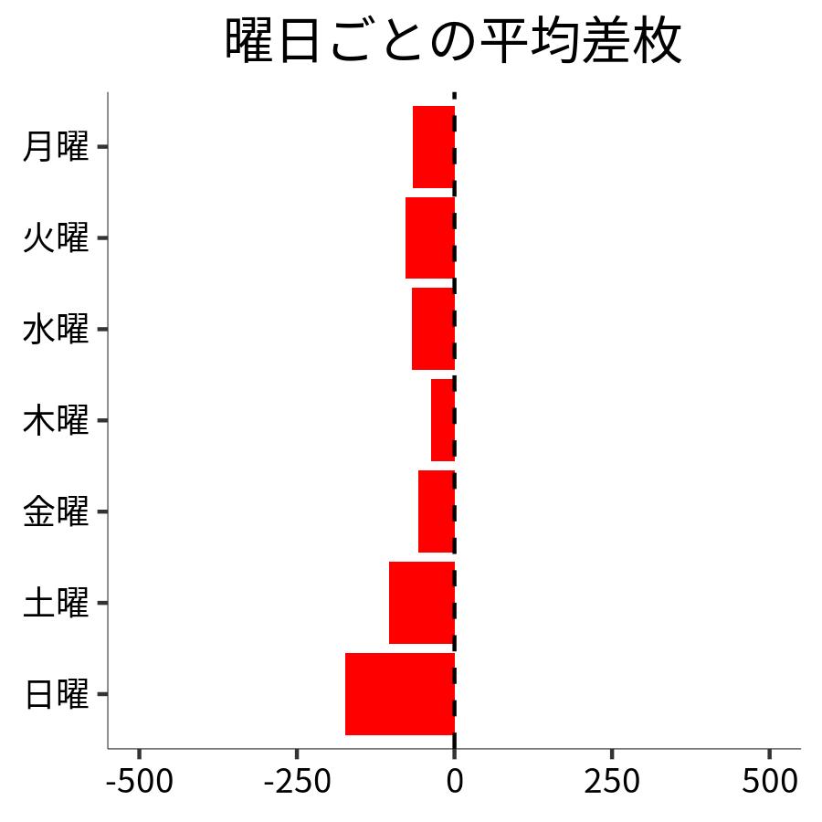 曜日ごとの平均差枚