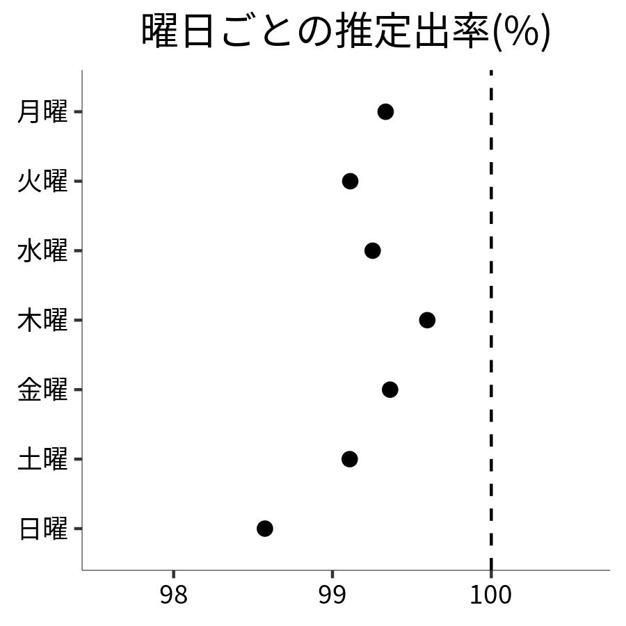 曜日ごとの出率