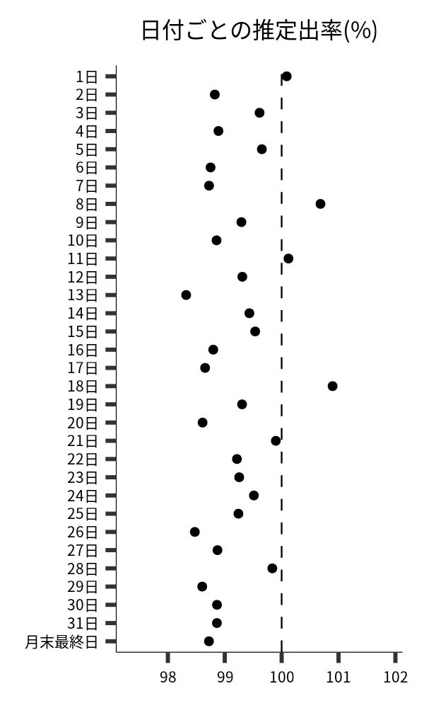 日付ごとの出率
