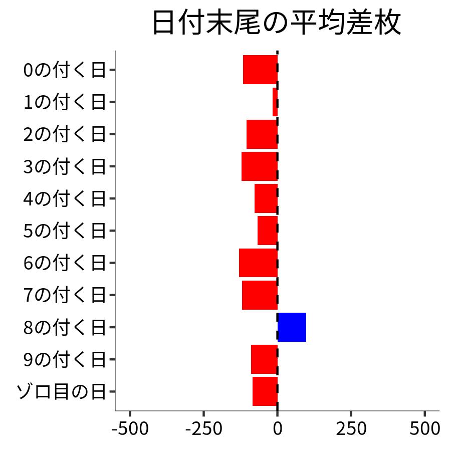 日付末尾ごとの平均差枚